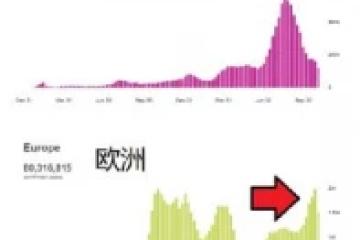 新增确诊、死亡病例“双增长”，欧洲再次成为疫情核心区