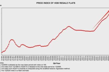3年存$6万，房价疯涨$12万！人民币汇率跌，越存越买不起新加坡房