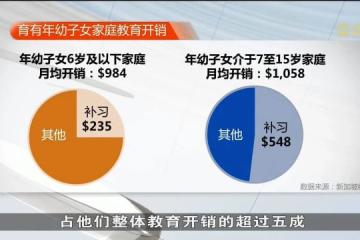 数据显示：育有年幼子女家庭每月平均开销多达8500元